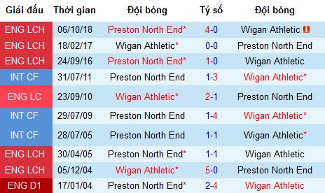 Nhận định Wigan vs Preston North End, 21h ngày 22/4 (vòng 44 hạng Nhất Anh)